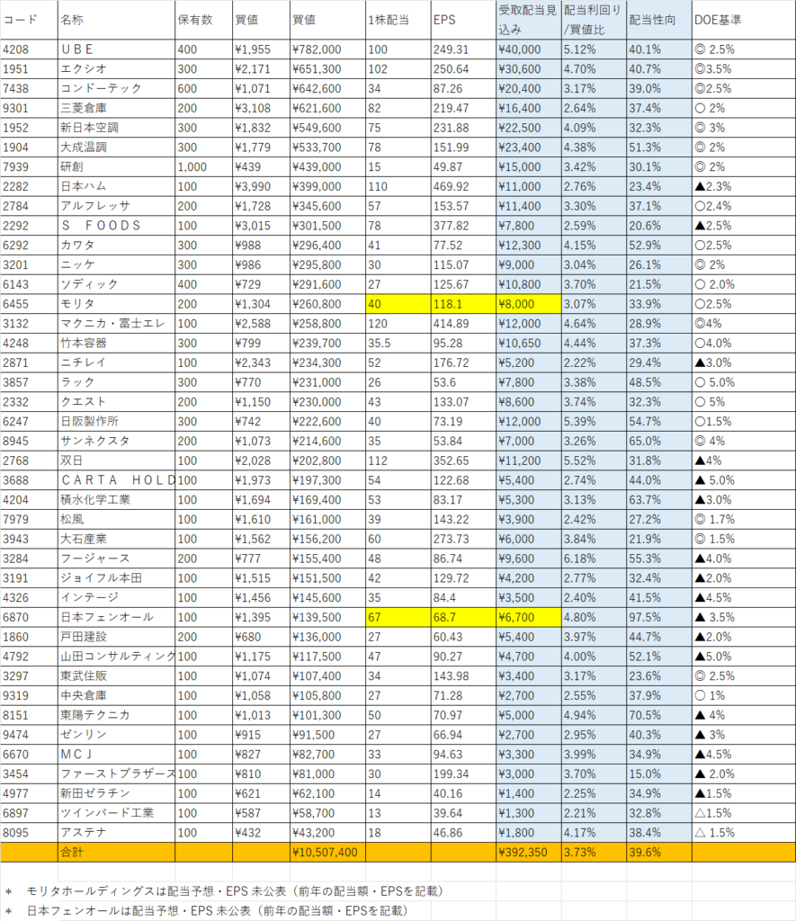 DOE採用株ポートフォリオ 構成銘柄＆運用成績 (2022/7/31) | ヘムの